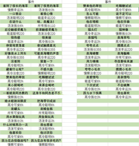 手游攻略-猫咪公寓2宝藏关卡事件怎么选？