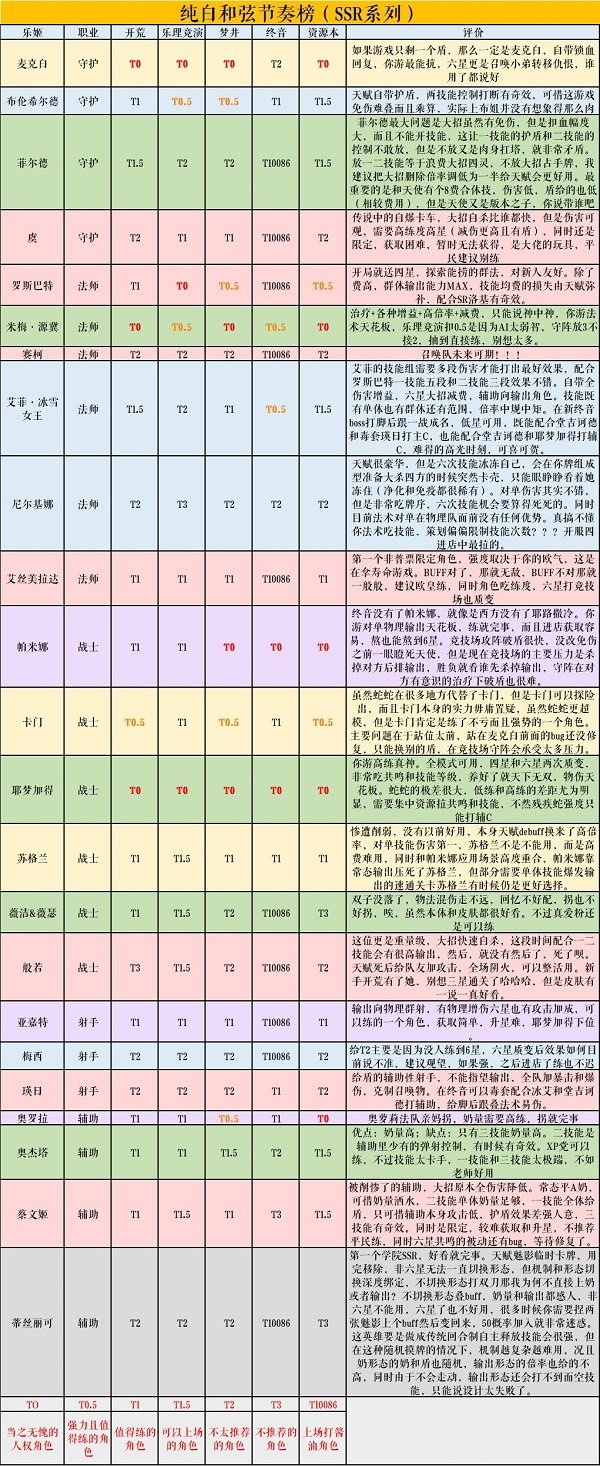 手游攻略-纯白和弦ssr哪个好？