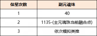 手游攻略：以最小成本培养换取最极致的收益？《天下》手游元魂珠保姆级培养攻略来袭！