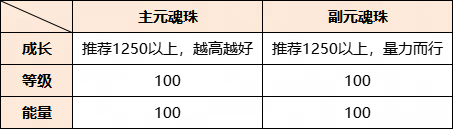 手游攻略：以最小成本培养换取最极致的收益？《天下》手游元魂珠保姆级培养攻略来袭！