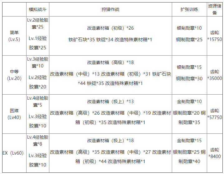 《灰烬战线》日常训练副本玩法介绍